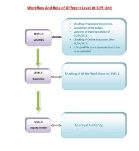 Rajasthan Teachers Web Portal Flow Chart for SIPF unit level-page-001