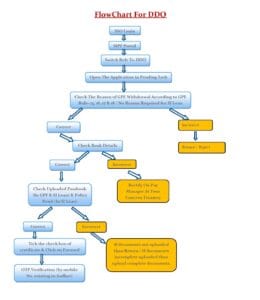 Rajasthan Teachers Web Portal Flow chart for DDO level