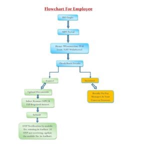 Rajasthan Teachers Web Portal flow chart for employee level