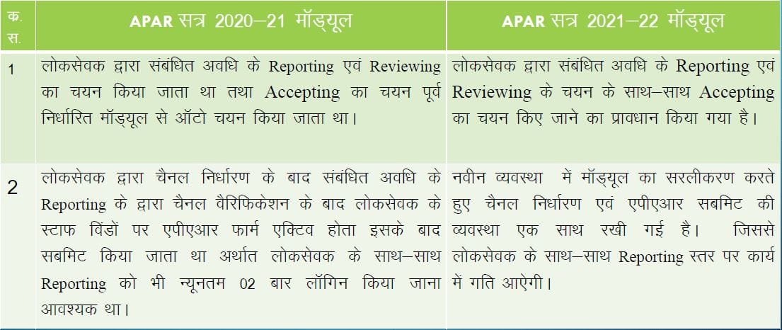 Rajasthan Teachers Web Portal APAR ONLINE PROCESS