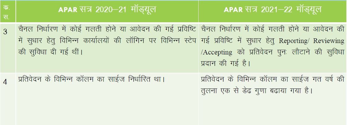 Rajasthan Teachers Web Portal APAR ONLINE PROCESS
